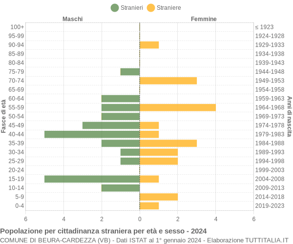 Grafico cittadini stranieri - Beura-Cardezza 2024