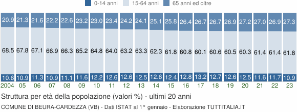 Grafico struttura della popolazione Comune di Beura-Cardezza (VB)
