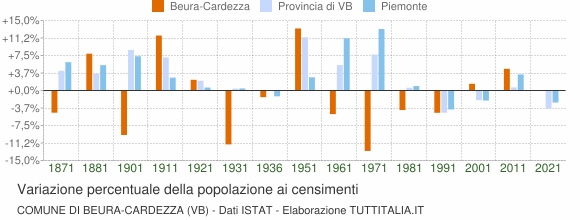 Grafico variazione percentuale della popolazione Comune di Beura-Cardezza (VB)