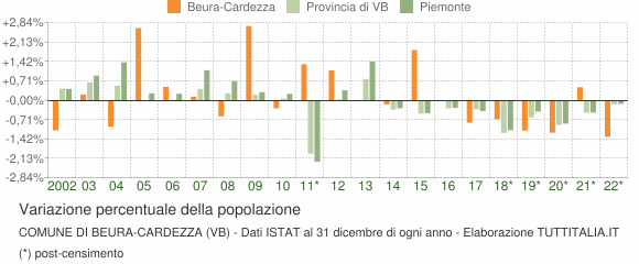 Variazione percentuale della popolazione Comune di Beura-Cardezza (VB)