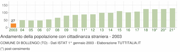 Grafico andamento popolazione stranieri Comune di Bollengo (TO)