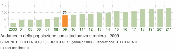 Grafico andamento popolazione stranieri Comune di Bollengo (TO)