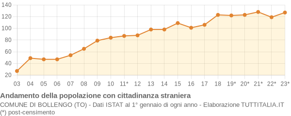 Andamento popolazione stranieri Comune di Bollengo (TO)