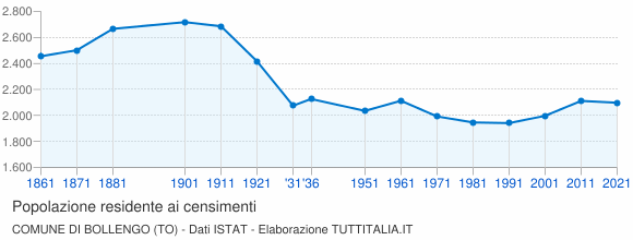 Grafico andamento storico popolazione Comune di Bollengo (TO)
