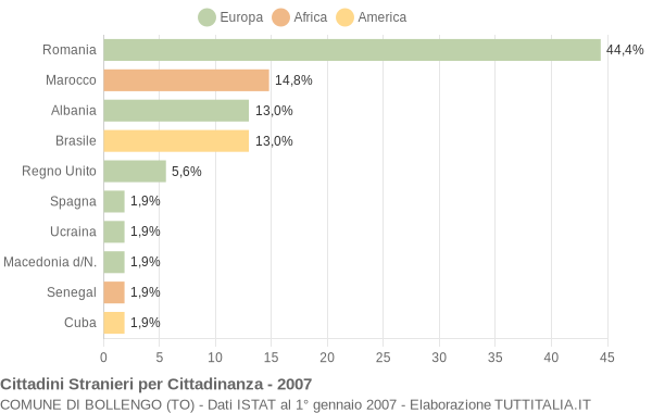 Grafico cittadinanza stranieri - Bollengo 2007