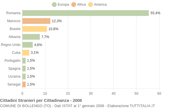 Grafico cittadinanza stranieri - Bollengo 2008