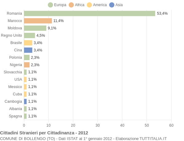 Grafico cittadinanza stranieri - Bollengo 2012