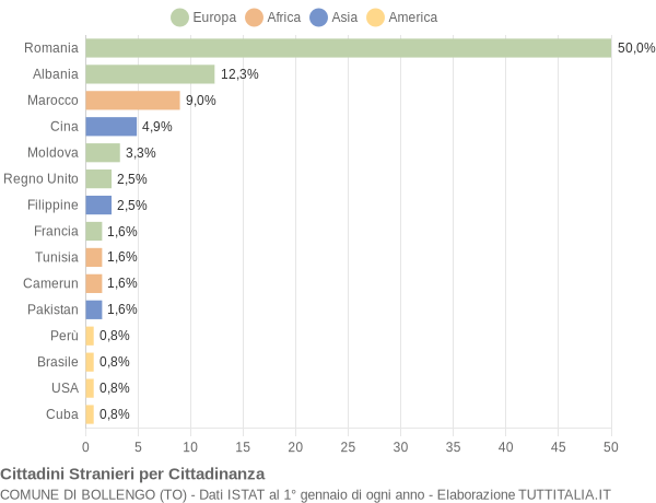 Grafico cittadinanza stranieri - Bollengo 2019