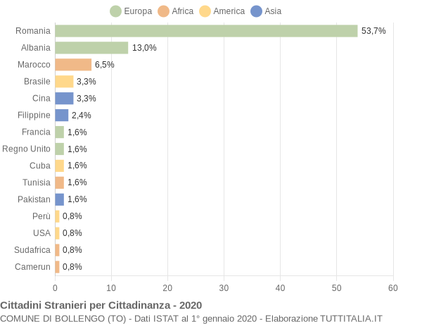 Grafico cittadinanza stranieri - Bollengo 2020