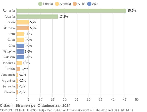 Grafico cittadinanza stranieri - Bollengo 2024