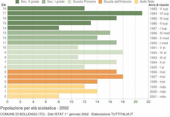 Grafico Popolazione in età scolastica - Bollengo 2002