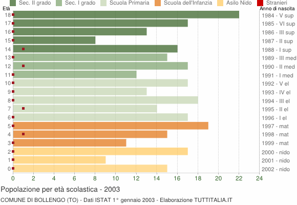 Grafico Popolazione in età scolastica - Bollengo 2003