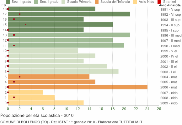 Grafico Popolazione in età scolastica - Bollengo 2010