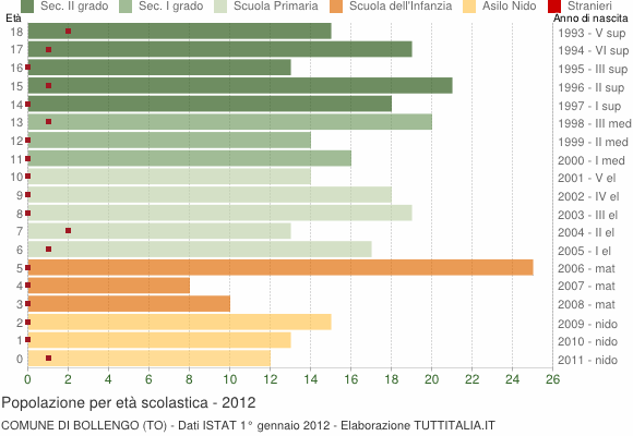 Grafico Popolazione in età scolastica - Bollengo 2012