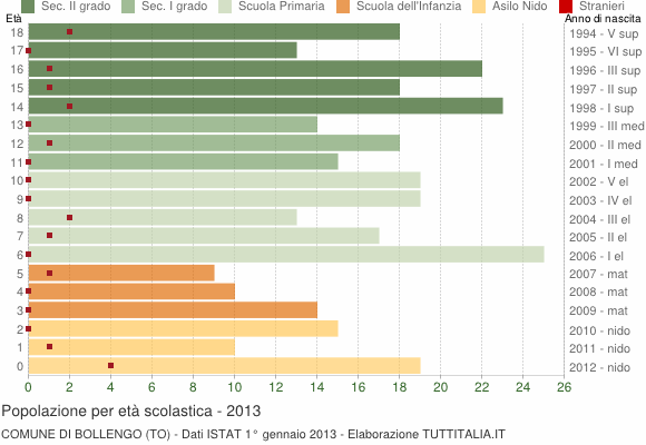 Grafico Popolazione in età scolastica - Bollengo 2013