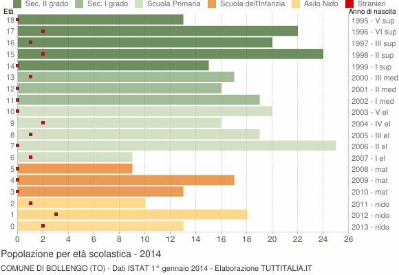 Grafico Popolazione in età scolastica - Bollengo 2014