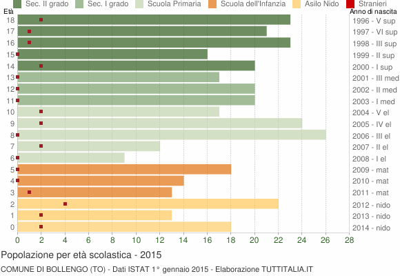 Grafico Popolazione in età scolastica - Bollengo 2015