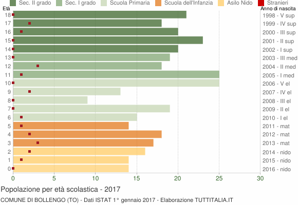 Grafico Popolazione in età scolastica - Bollengo 2017