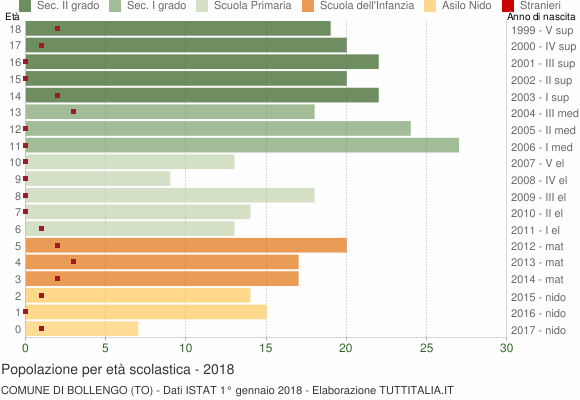 Grafico Popolazione in età scolastica - Bollengo 2018