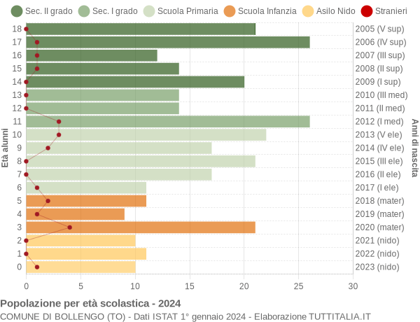 Grafico Popolazione in età scolastica - Bollengo 2024