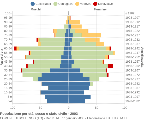 Grafico Popolazione per età, sesso e stato civile Comune di Bollengo (TO)