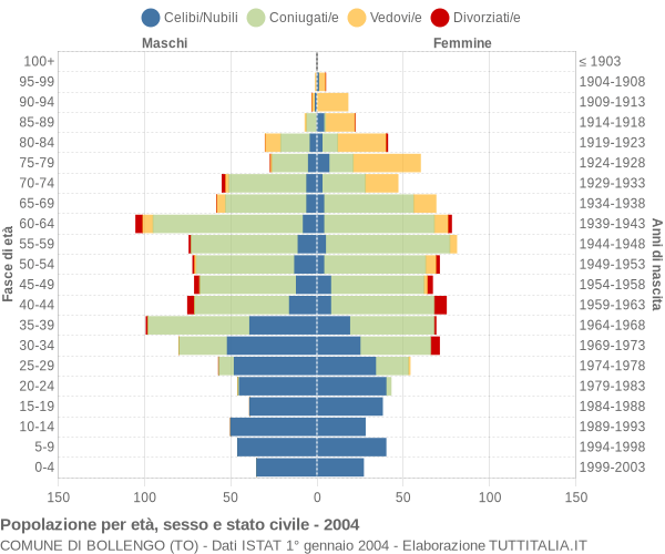 Grafico Popolazione per età, sesso e stato civile Comune di Bollengo (TO)