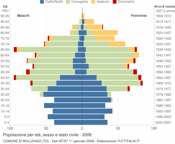 Grafico Popolazione per età, sesso e stato civile Comune di Bollengo (TO)
