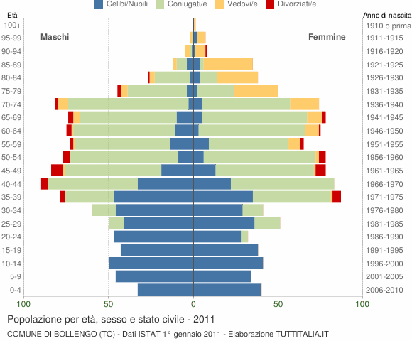 Grafico Popolazione per età, sesso e stato civile Comune di Bollengo (TO)