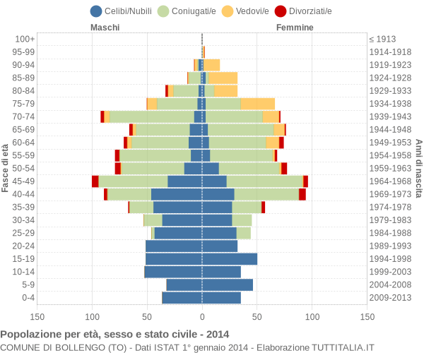 Grafico Popolazione per età, sesso e stato civile Comune di Bollengo (TO)