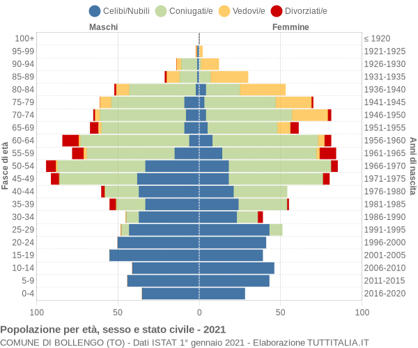 Grafico Popolazione per età, sesso e stato civile Comune di Bollengo (TO)