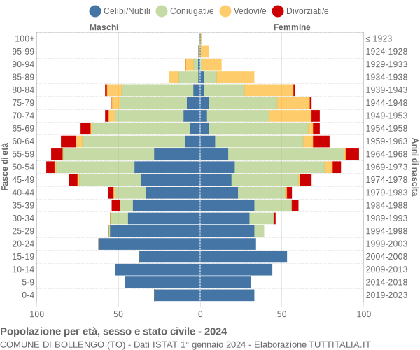 Grafico Popolazione per età, sesso e stato civile Comune di Bollengo (TO)