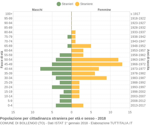 Grafico cittadini stranieri - Bollengo 2018