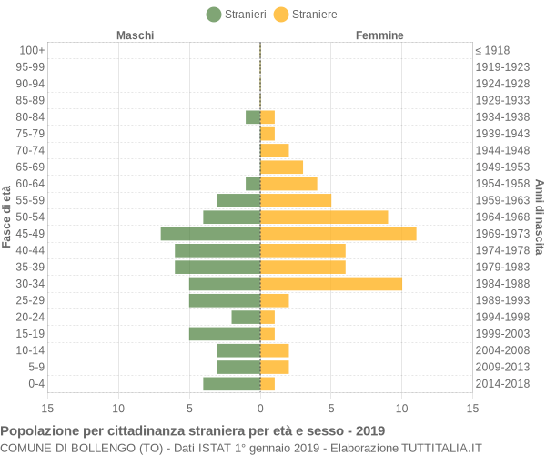 Grafico cittadini stranieri - Bollengo 2019