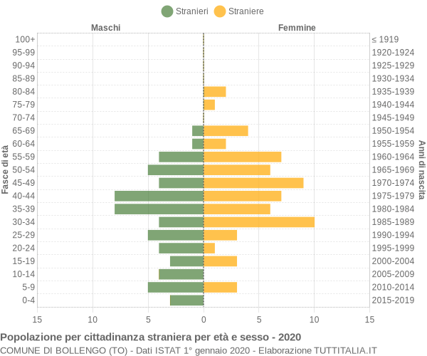 Grafico cittadini stranieri - Bollengo 2020