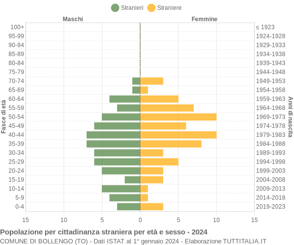 Grafico cittadini stranieri - Bollengo 2024