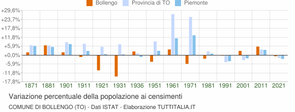 Grafico variazione percentuale della popolazione Comune di Bollengo (TO)