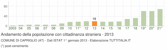 Grafico andamento popolazione stranieri Comune di Capriglio (AT)