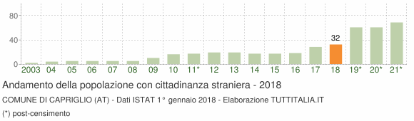 Grafico andamento popolazione stranieri Comune di Capriglio (AT)