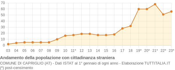 Andamento popolazione stranieri Comune di Capriglio (AT)