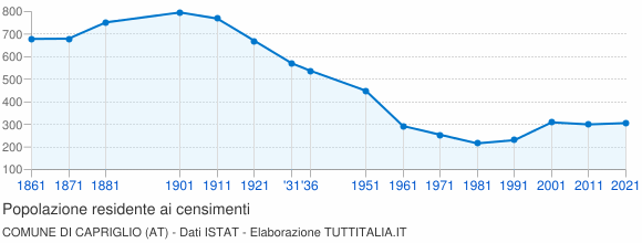 Grafico andamento storico popolazione Comune di Capriglio (AT)
