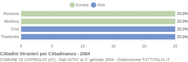 Grafico cittadinanza stranieri - Capriglio 2004