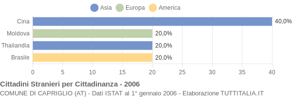 Grafico cittadinanza stranieri - Capriglio 2006