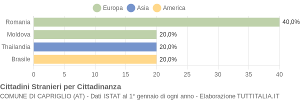 Grafico cittadinanza stranieri - Capriglio 2008