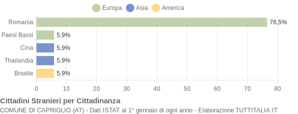 Grafico cittadinanza stranieri - Capriglio 2015