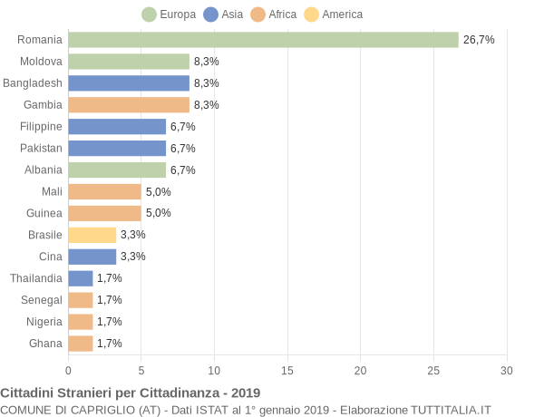 Grafico cittadinanza stranieri - Capriglio 2019