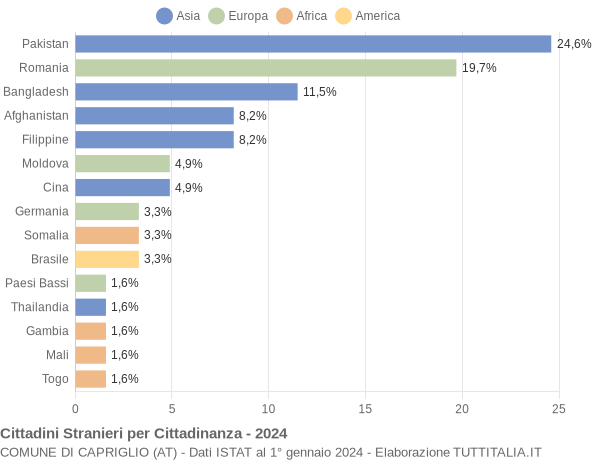 Grafico cittadinanza stranieri - Capriglio 2024