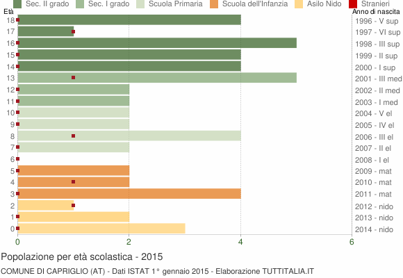 Grafico Popolazione in età scolastica - Capriglio 2015