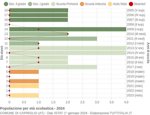 Grafico Popolazione in età scolastica - Capriglio 2024