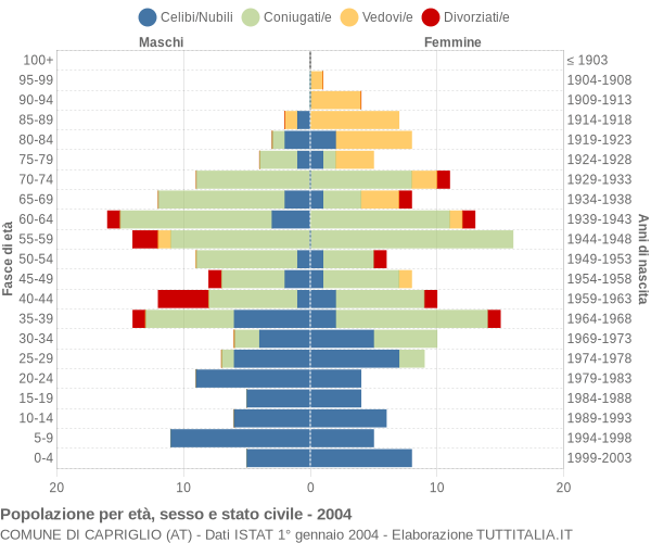 Grafico Popolazione per età, sesso e stato civile Comune di Capriglio (AT)