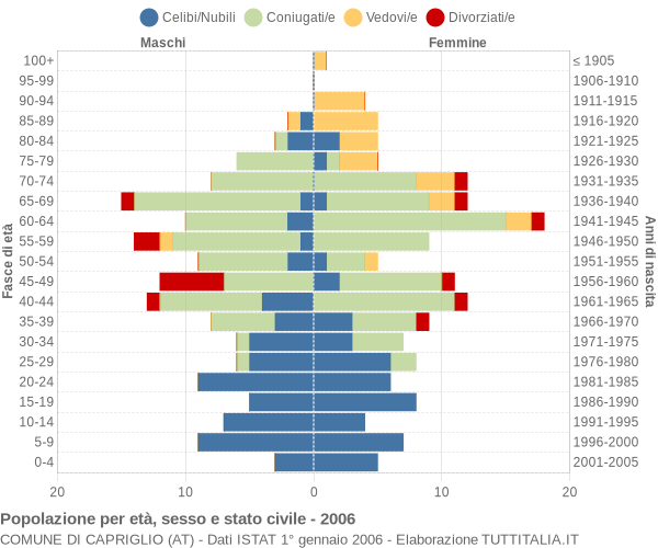 Grafico Popolazione per età, sesso e stato civile Comune di Capriglio (AT)